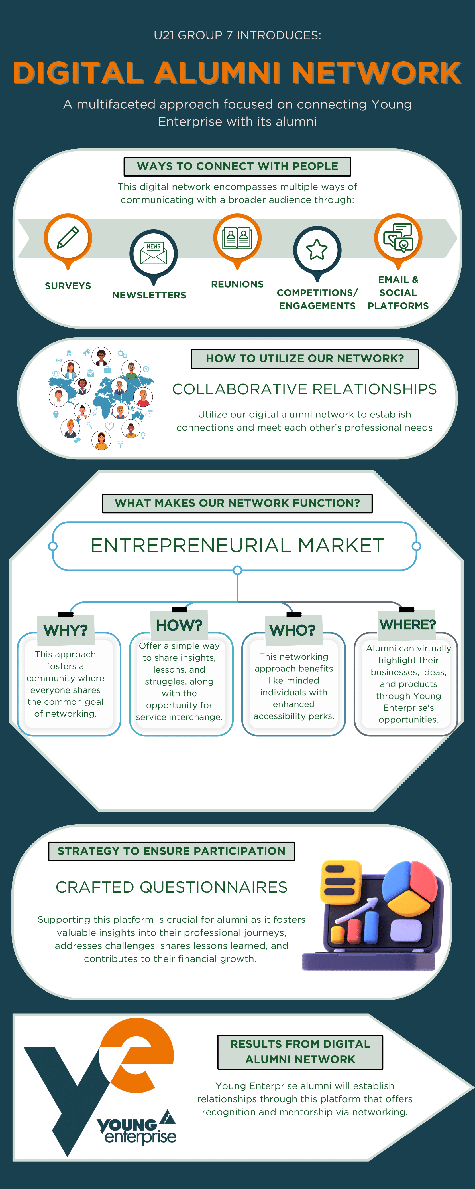 A poster for Mariam's group's idea to connect alumni with young enterprise
